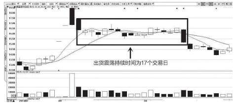如何分清主力洗盘和出货？四点巧妙辨别，学会轻松看懂洗盘还是出货！图解