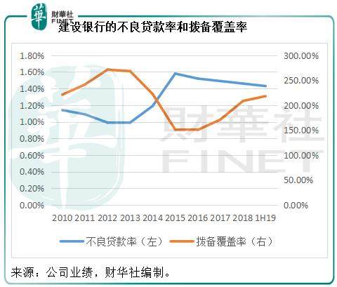 与第一大行相比，建设银行的战斗力并不弱