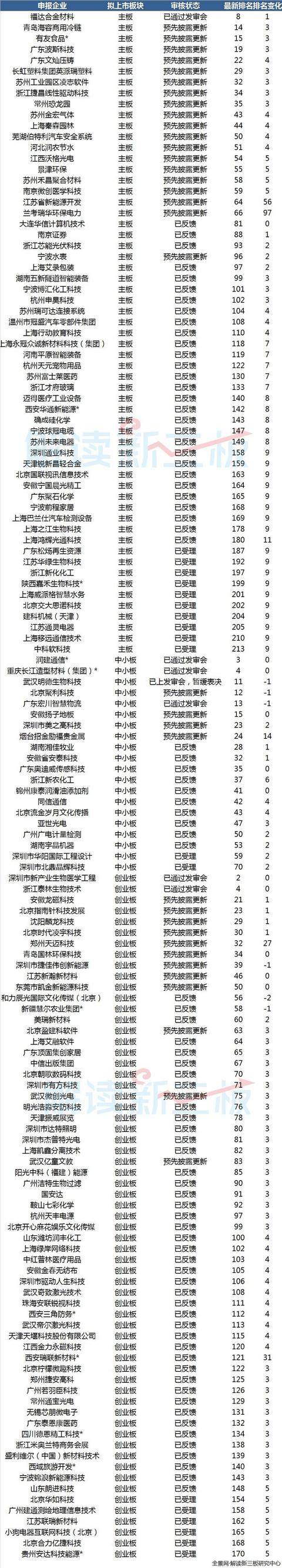 144家新三板企业最新IPO排队情况：伯特利下周迎大考