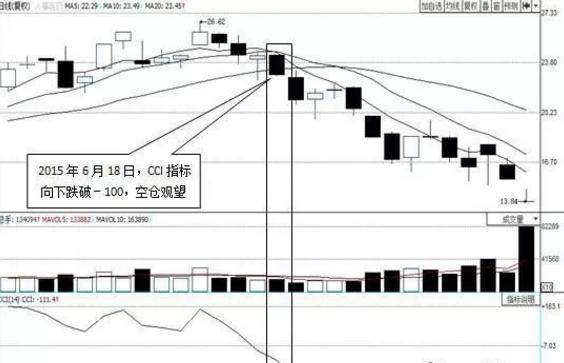 股价起跳前，“CCI”必将出现这种特征征兆，上万次的实盘验证！