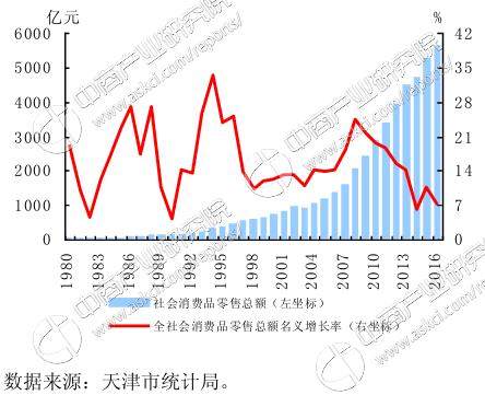 天津经济总量2017年_天津劳动经济学校图片