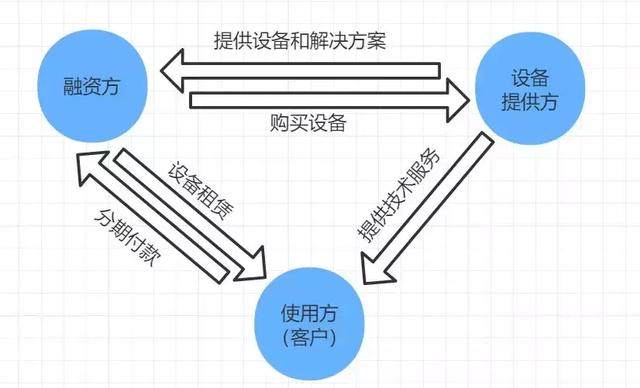 融资租赁行业发展共同体-中国融资租赁业务操