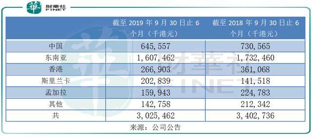 互太纺织：疫情影响工厂停产约三周，中国及香港收入占比超三成