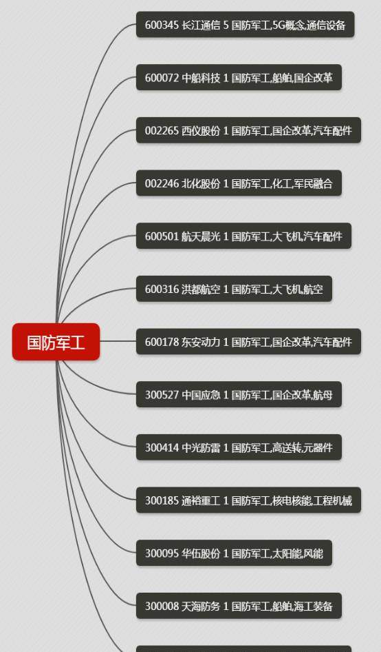 短线热点板块为创投、国防军工板块---201903