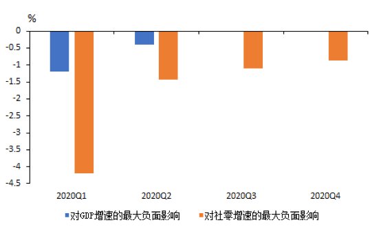 深度解讀新冠疫情被定性為pheic後對經濟衝擊的詳細測算