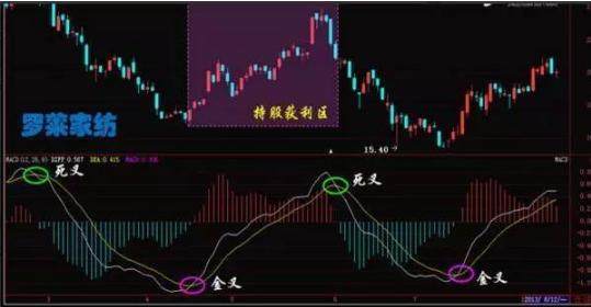 万一MACD出现这3个信号，就是股票介入最好的时机，一买就涨！