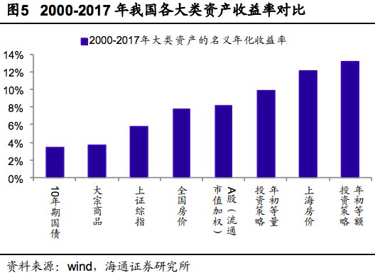 百年美国资产的最佳投资方式 买股市还是买房市 财富号 东方财富网