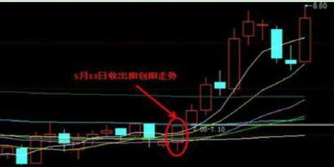 牢记这6大K线买入点，熟记，一旦出手绝不落空，精准买在最低点