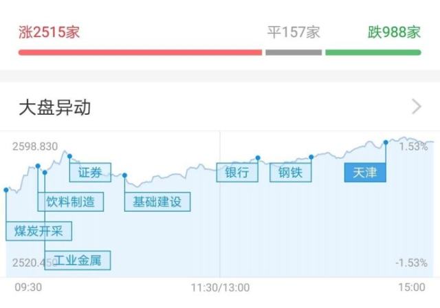 反弹第一目标位已到，前期密集成交区压力需要震荡消化