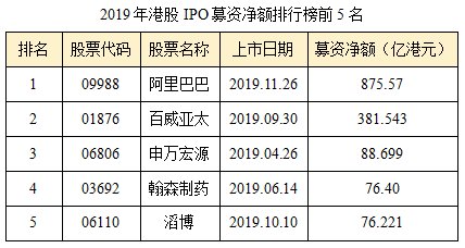 2019年港股ipo市场总盘点 下篇 阿里雄踞 募资王 赤子城勇夺 超购王 财富号 东方财富网