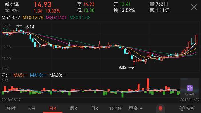 11.21板块池：热点再起，该股潜力无限坐等成妖！