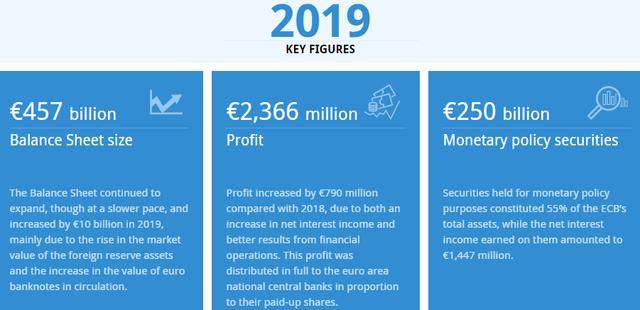 欧央行2019年资产负债表扩大2％ 称货币政策将长时间保持宽松