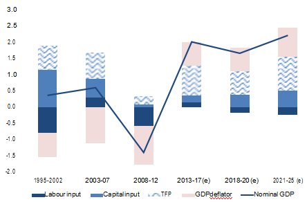 日本近25年gdp_日本区域经济战略的 日本特色 组图(3)