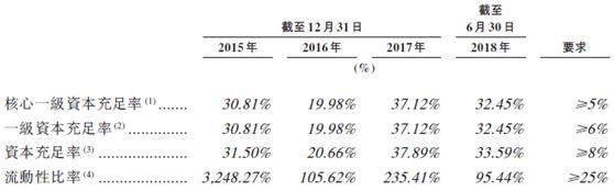新股速递：东正金融，冲击汽车金融第一股