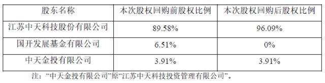 中天科技拟以1亿元回购中天科技海6.51%股权
