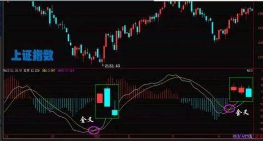 万一MACD出现这3个信号，就是股票介入最好的时机，一买就涨！