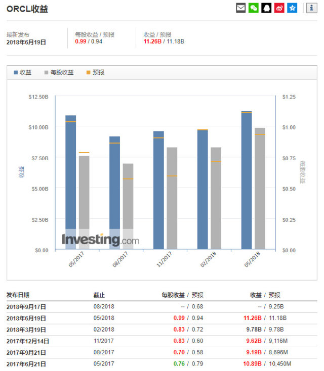 甲骨文财报，行情来源：Investing.com