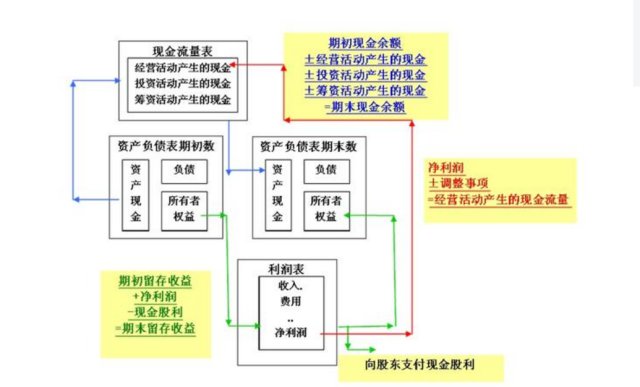 授人以渔财务分析基础1企业资金流向图