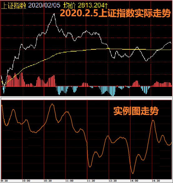 2020年2月6日上证指数模拟图