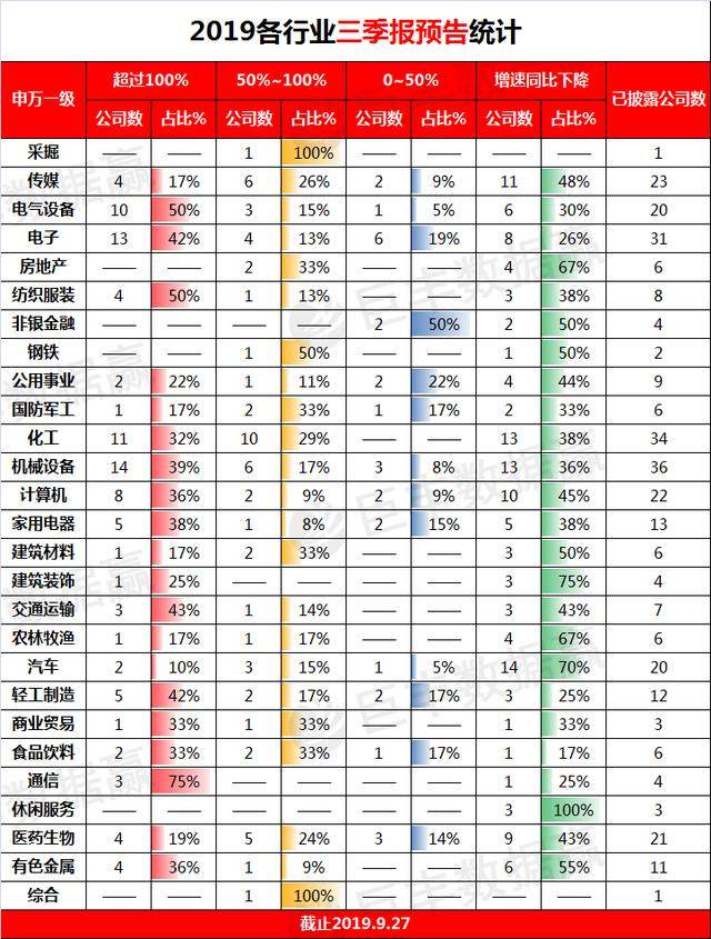 三季报业绩抢先看 带你提前布局跨年行情