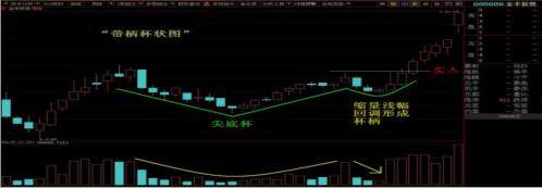 超级经典：黑马股主升浪启动前最经典的形态——带柄杯状战法