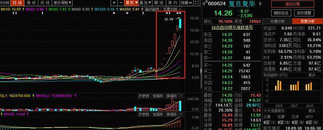 制东方通信?复旦复华紧急辟谣:我没有 妖股集