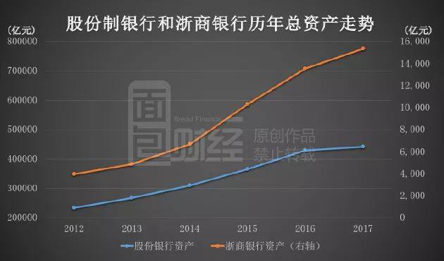 浙商银行万亿资产膨胀之谜:钱从哪里来,又往哪