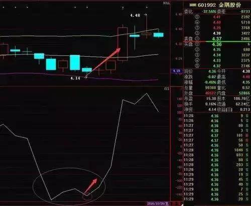 股价起跳前，“CCI”必将出现这种特征征兆，上万次的实盘验证！