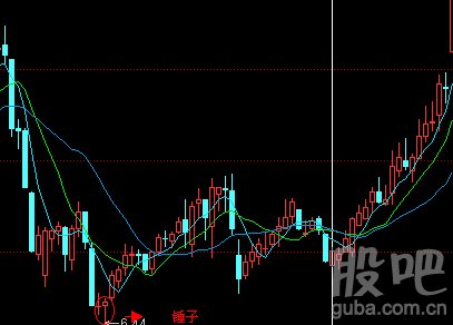 8月24日格彬财富讲堂单k线解析之锤子线