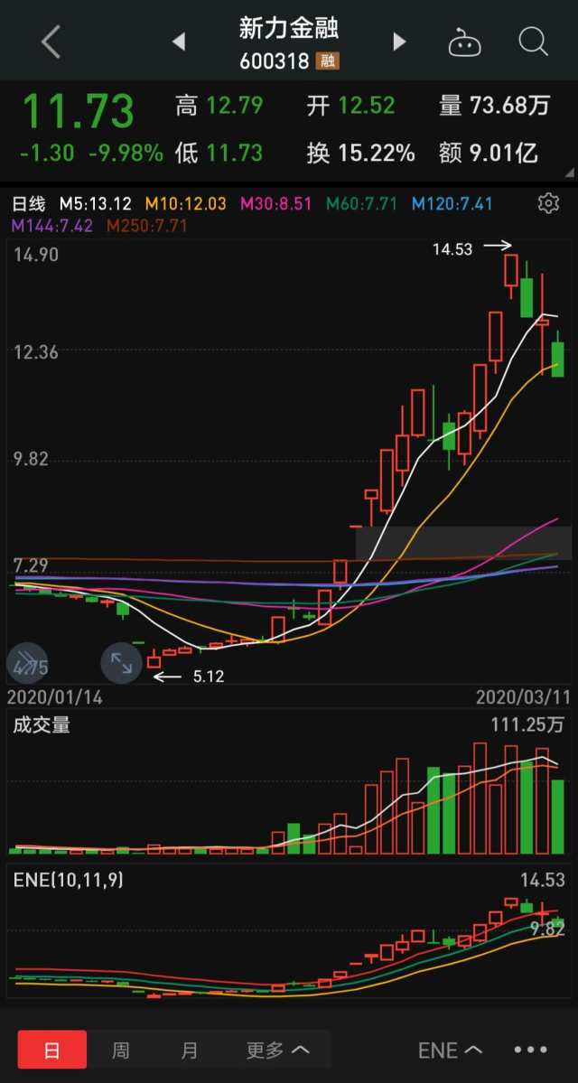 技术ene指标短线应用