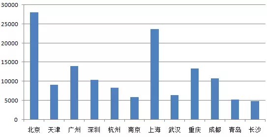 新一线城市gdp出炉_15个新一线城市GDP出炉, 贫富差距 悬殊,重庆约等于4个沈阳