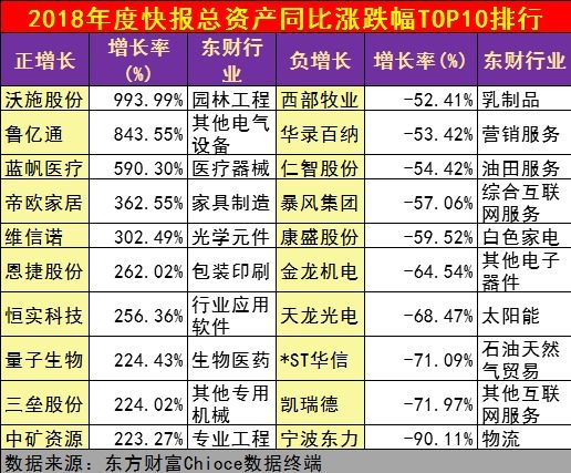 上市公司2018年业绩快报排行榜:不改往年,金融