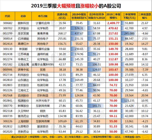 三季报业绩抢先看 带你提前布局跨年行情