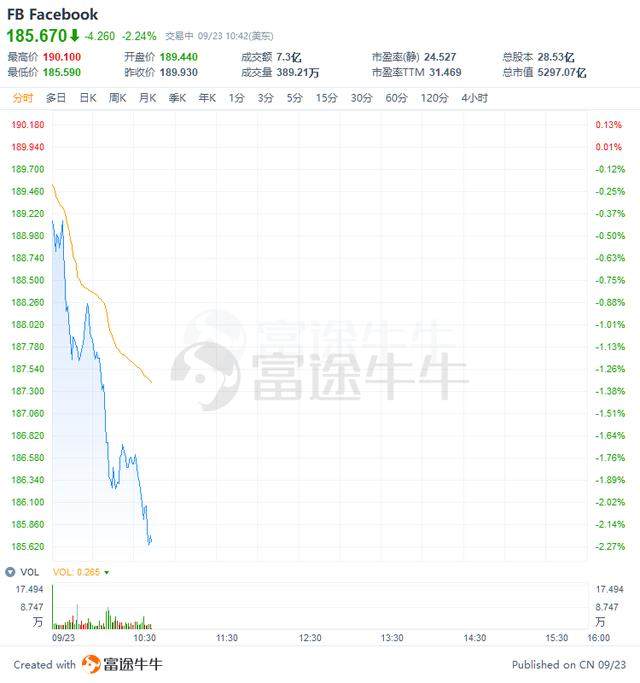 Facebook遭Snap狙击跌超2%，新旧帐一起算