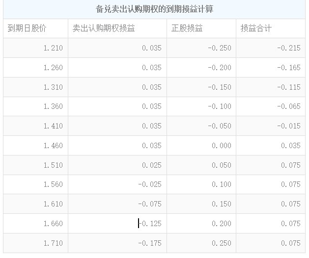 第二十六篇:期权策略篇之备兑开仓精讲(二)--