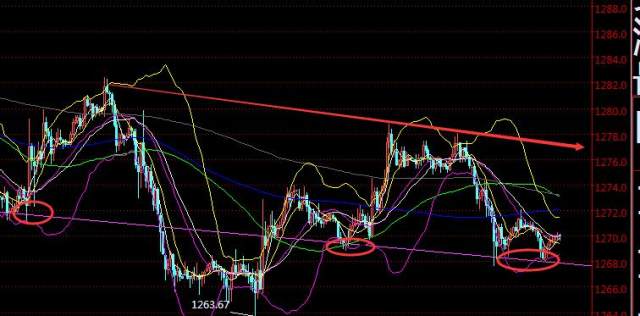 刘明明日线图黄金呈现双底形态