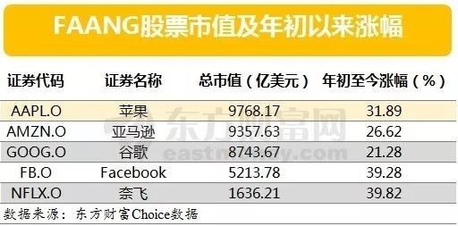 蘋果目前仍是全球市值最高的股票,該股今年以來累計上漲了32%,漲幅在