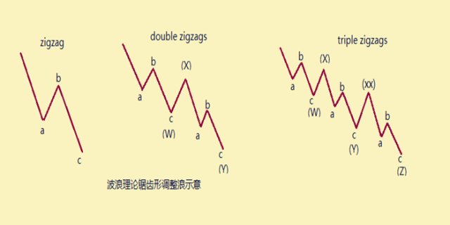 金韵汐波浪理论实战应用三识别锯齿形调整浪