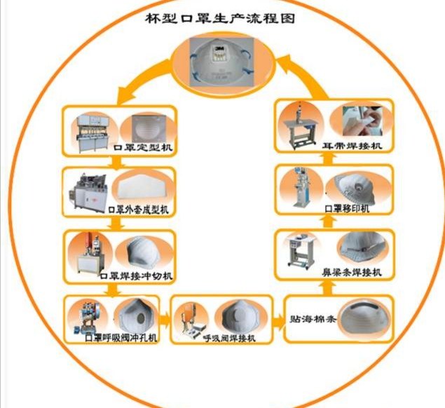 一次性口罩生产流程图图片