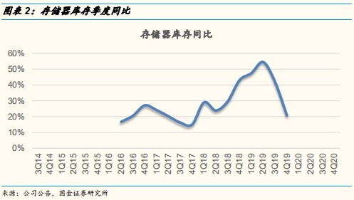 存储器芯片行业 不畏病毒干扰行业曙光已现 财富号 东方财富网