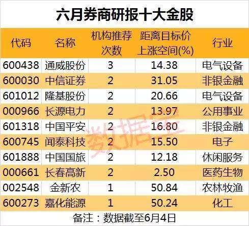 机构风向标月报：五大红榜机构出炉，10股入选六月十大金股