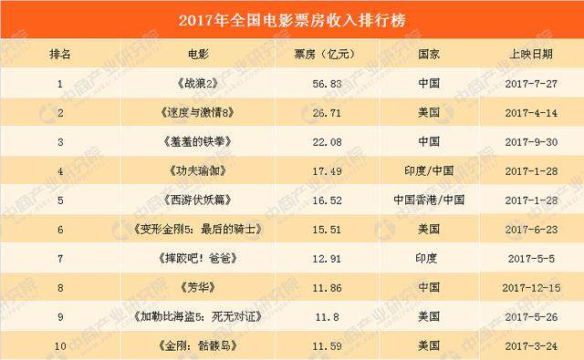 2017年全国电影票房排行榜战狼2速8羞羞的铁拳等哪一部是你的最爱top