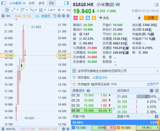 港股通暂不纳入同股不同权股票 小米低开7%