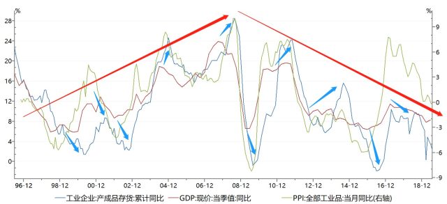 gdp存货投资(2)