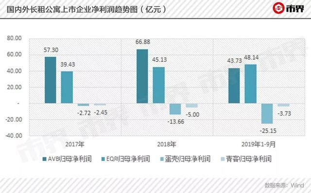 长租公寓的“流血”故事：爆雷后租户成牺牲品，蛋壳三季亏25亿