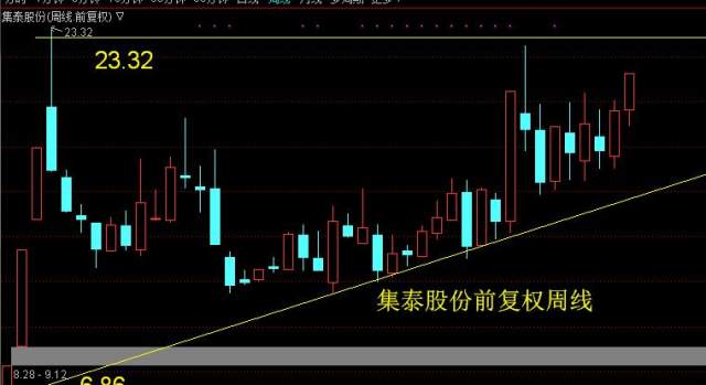 集泰股份三角形整理面臨突破