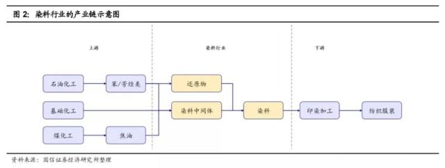 解析投资 一文了解染料市场 财富号评论 Cfhpl 股吧 东方财富网股吧