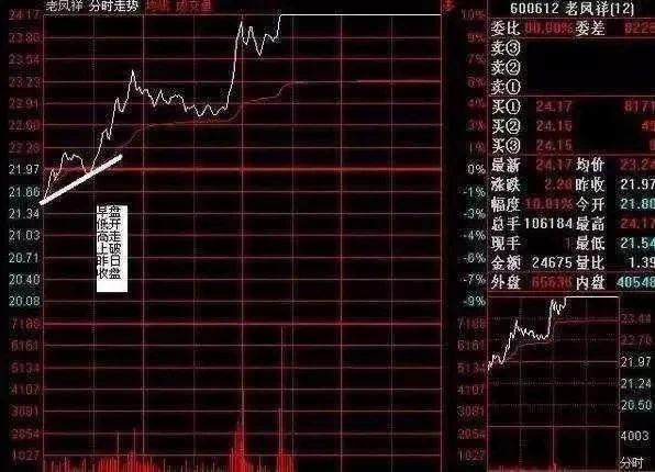 涨停买入选股”，记住一根均线