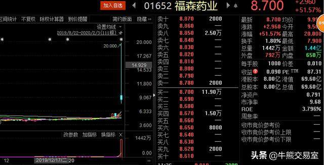 雙黃連口服液再掀風雲4家制藥公司漲瘋福森藥業一度漲200