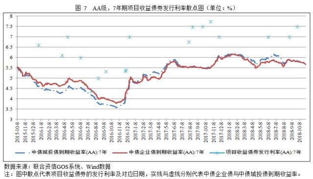 专项研究2017-2018年项目收益债券、项目收益